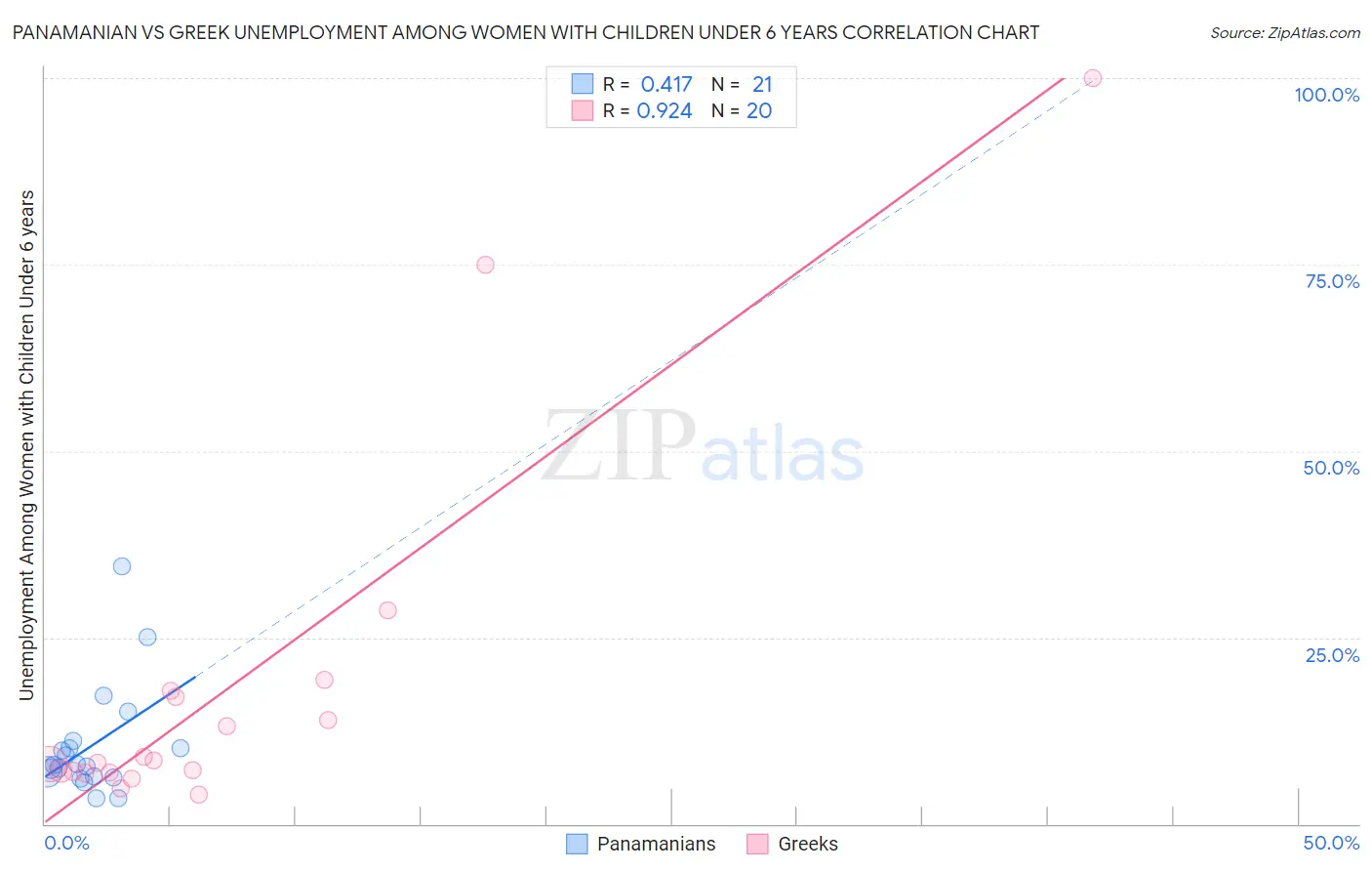 Panamanian vs Greek Unemployment Among Women with Children Under 6 years