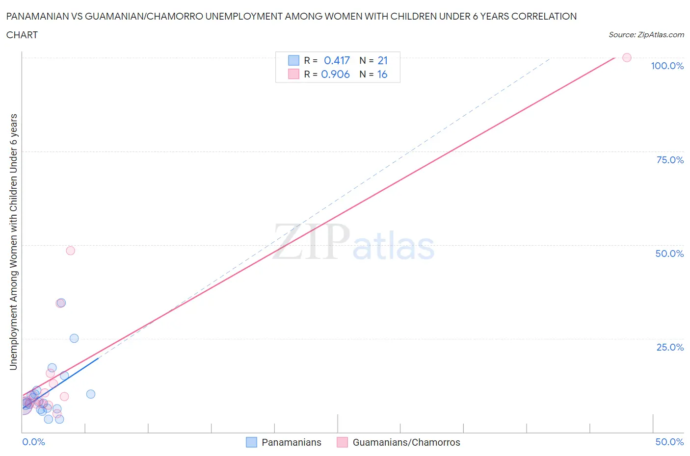 Panamanian vs Guamanian/Chamorro Unemployment Among Women with Children Under 6 years