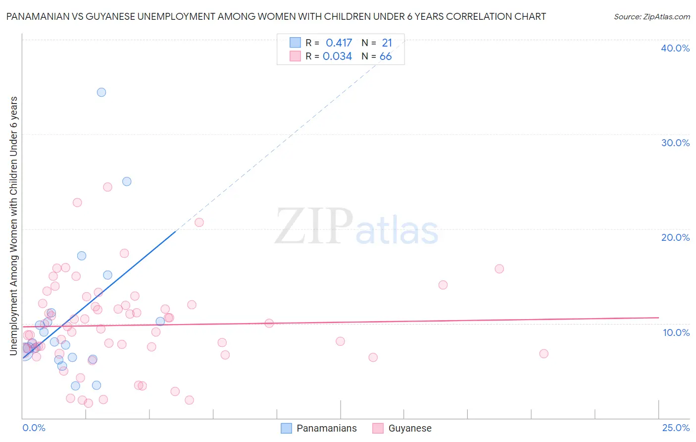 Panamanian vs Guyanese Unemployment Among Women with Children Under 6 years
