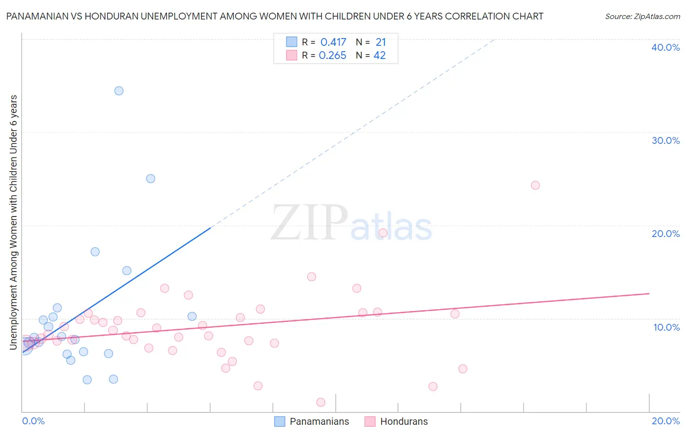 Panamanian vs Honduran Unemployment Among Women with Children Under 6 years