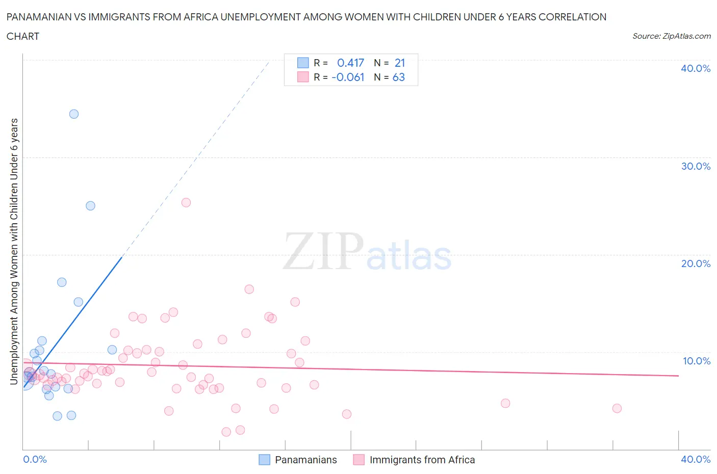 Panamanian vs Immigrants from Africa Unemployment Among Women with Children Under 6 years