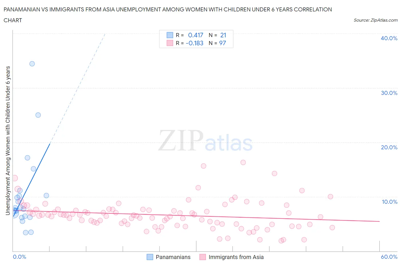 Panamanian vs Immigrants from Asia Unemployment Among Women with Children Under 6 years