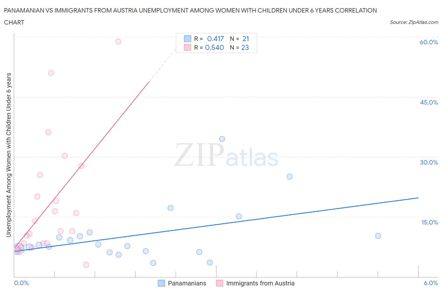 Panamanian vs Immigrants from Austria Unemployment Among Women with Children Under 6 years