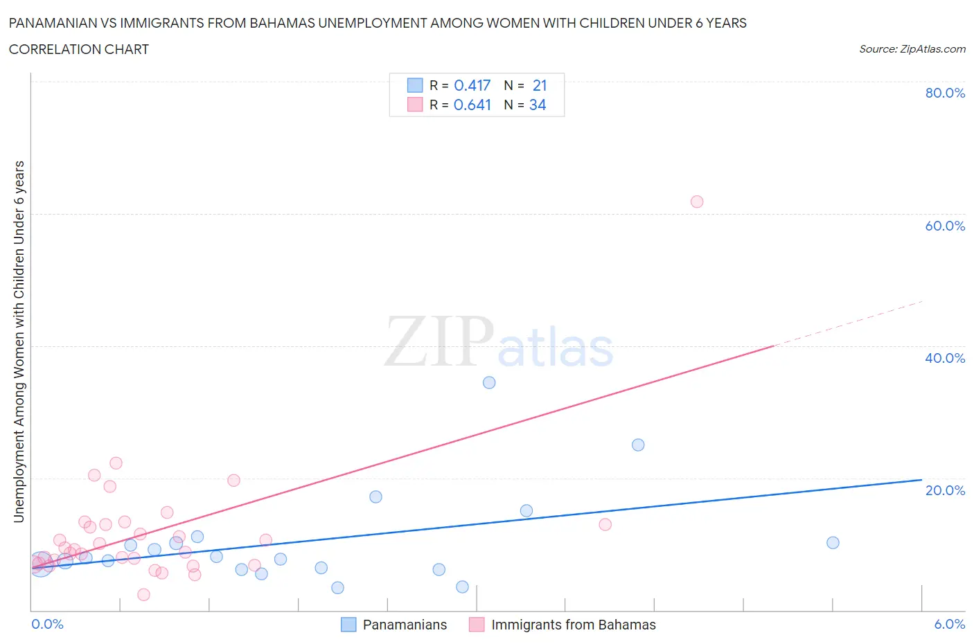 Panamanian vs Immigrants from Bahamas Unemployment Among Women with Children Under 6 years