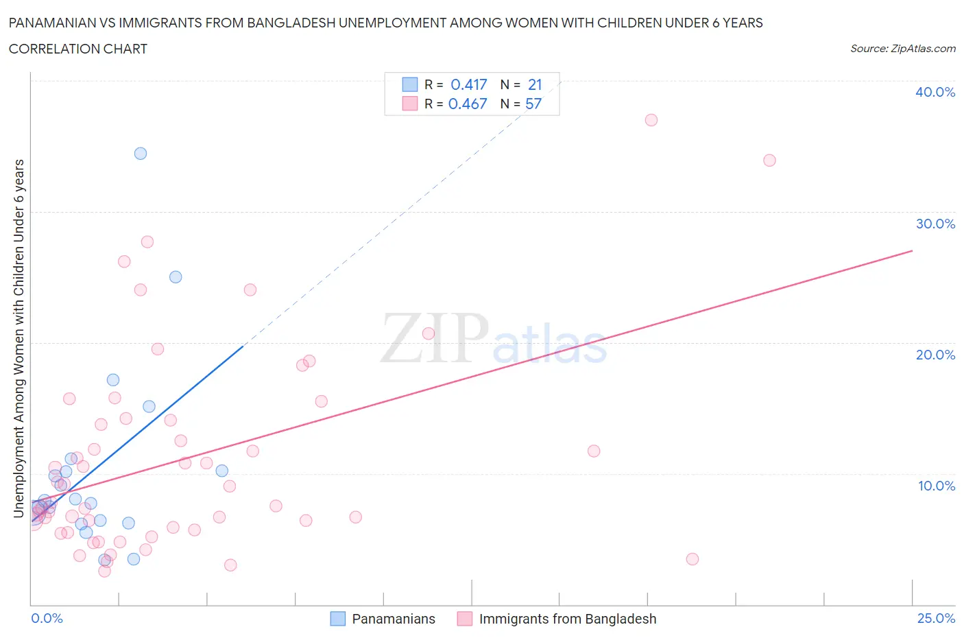 Panamanian vs Immigrants from Bangladesh Unemployment Among Women with Children Under 6 years