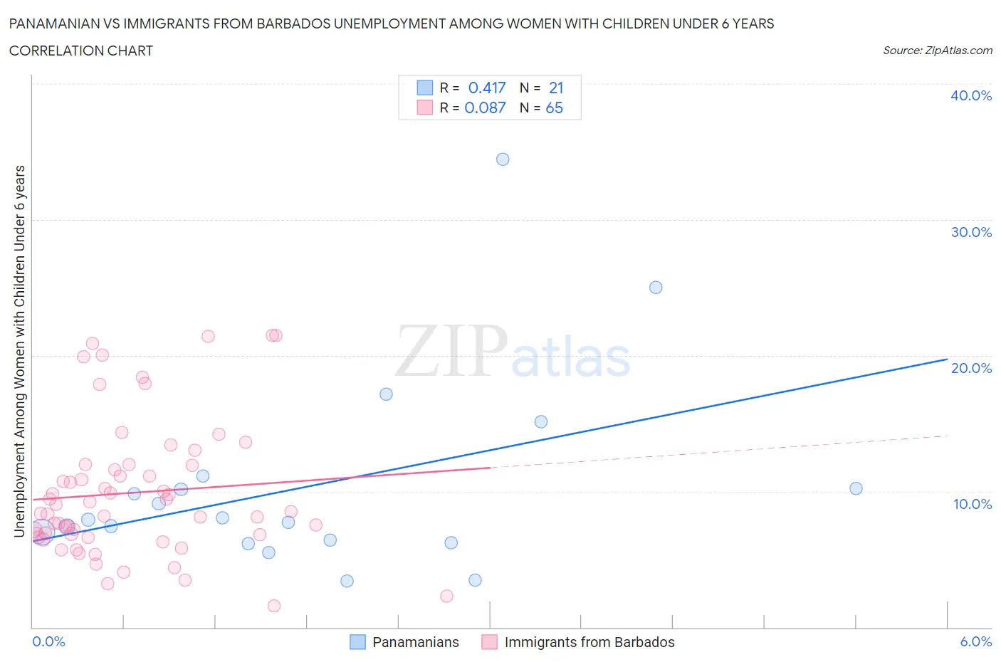 Panamanian vs Immigrants from Barbados Unemployment Among Women with Children Under 6 years