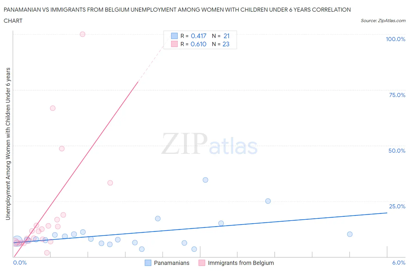 Panamanian vs Immigrants from Belgium Unemployment Among Women with Children Under 6 years