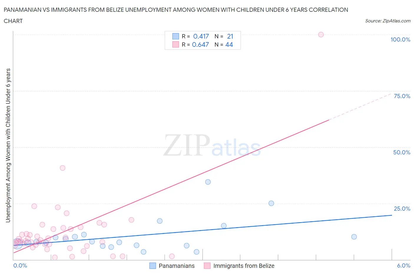 Panamanian vs Immigrants from Belize Unemployment Among Women with Children Under 6 years
