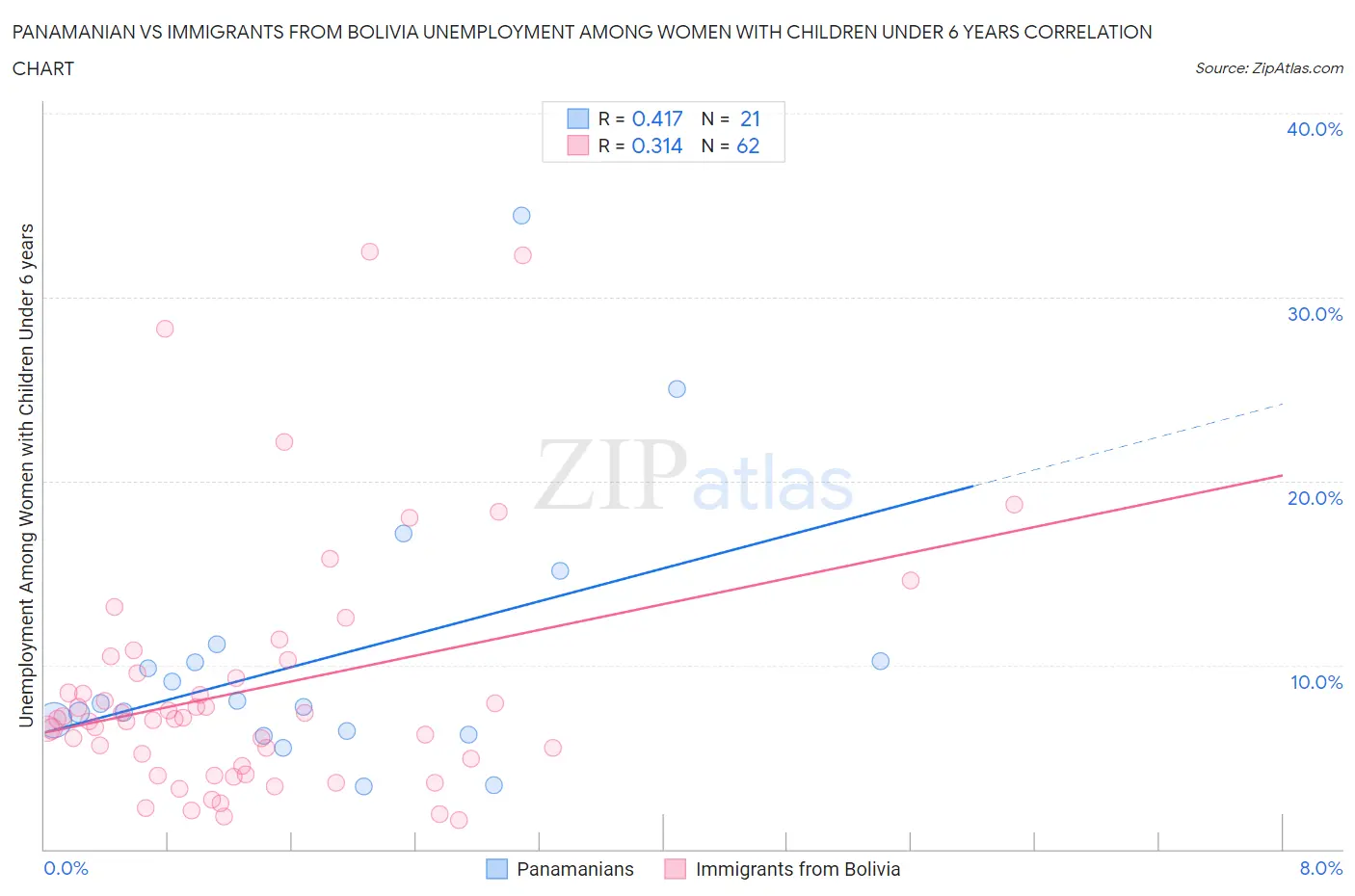 Panamanian vs Immigrants from Bolivia Unemployment Among Women with Children Under 6 years