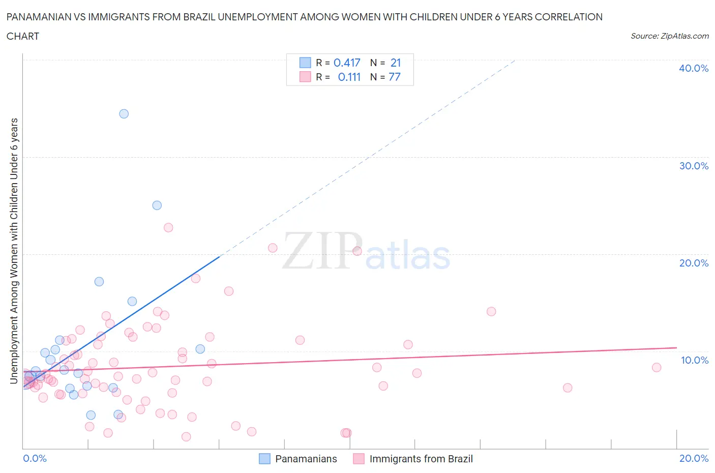 Panamanian vs Immigrants from Brazil Unemployment Among Women with Children Under 6 years