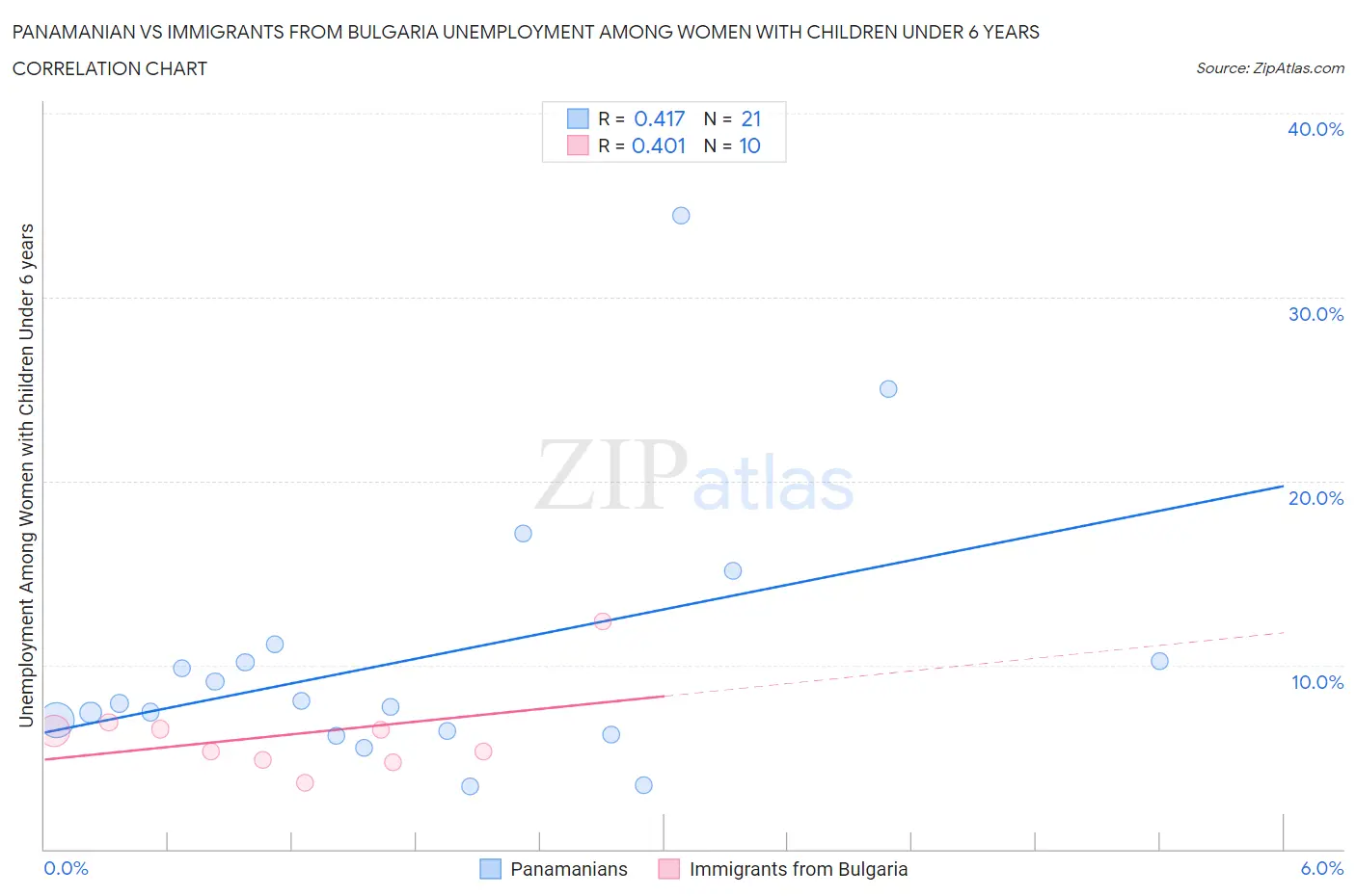 Panamanian vs Immigrants from Bulgaria Unemployment Among Women with Children Under 6 years
