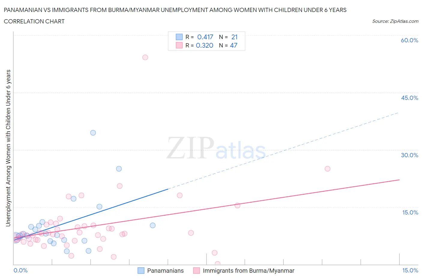 Panamanian vs Immigrants from Burma/Myanmar Unemployment Among Women with Children Under 6 years