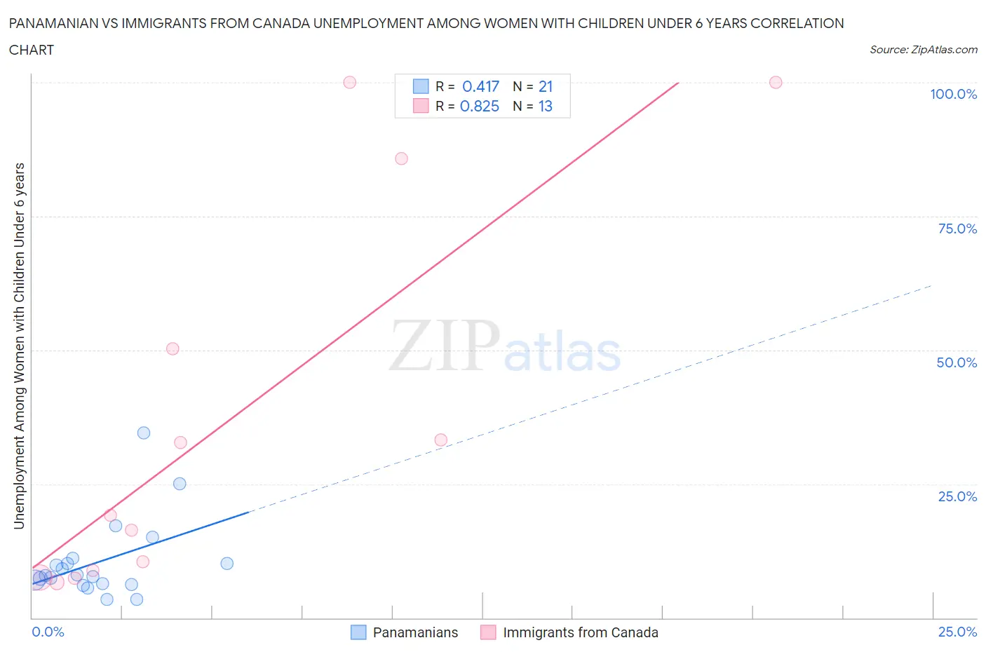 Panamanian vs Immigrants from Canada Unemployment Among Women with Children Under 6 years