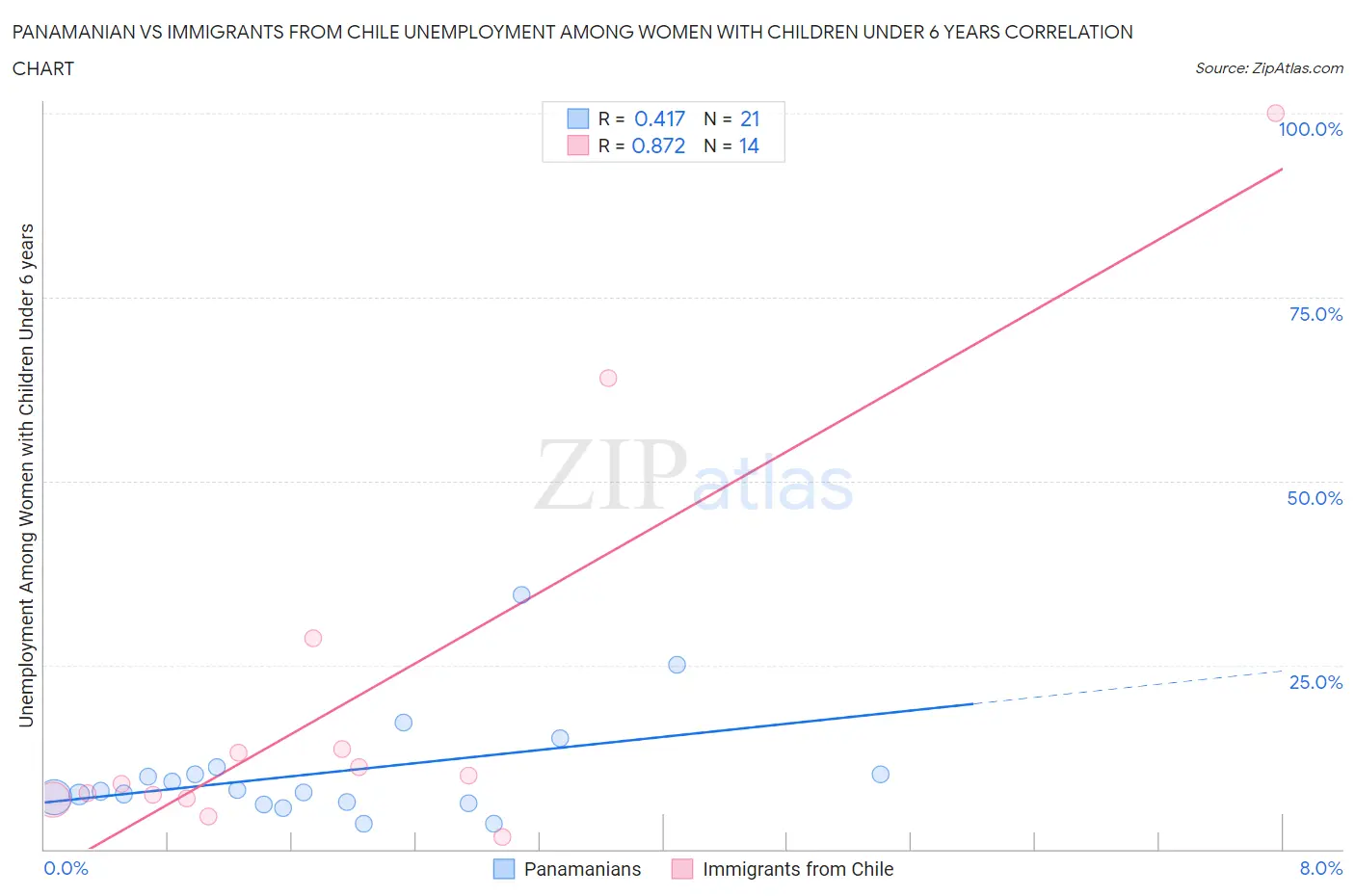 Panamanian vs Immigrants from Chile Unemployment Among Women with Children Under 6 years