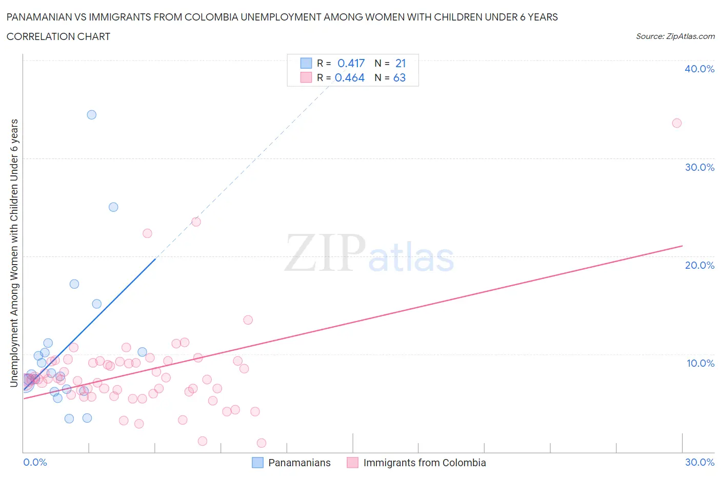 Panamanian vs Immigrants from Colombia Unemployment Among Women with Children Under 6 years