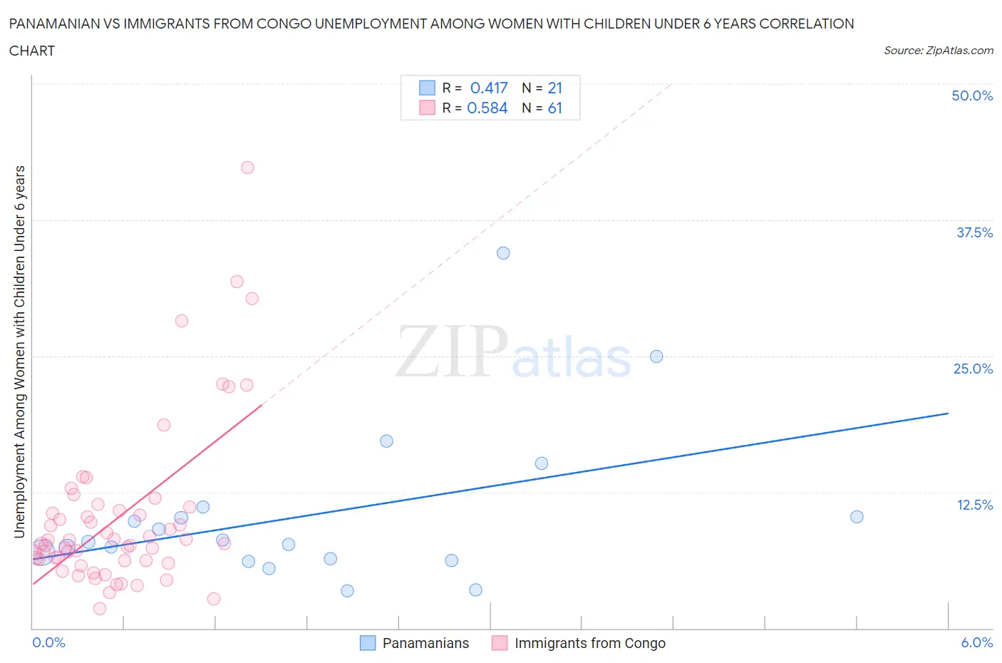 Panamanian vs Immigrants from Congo Unemployment Among Women with Children Under 6 years
