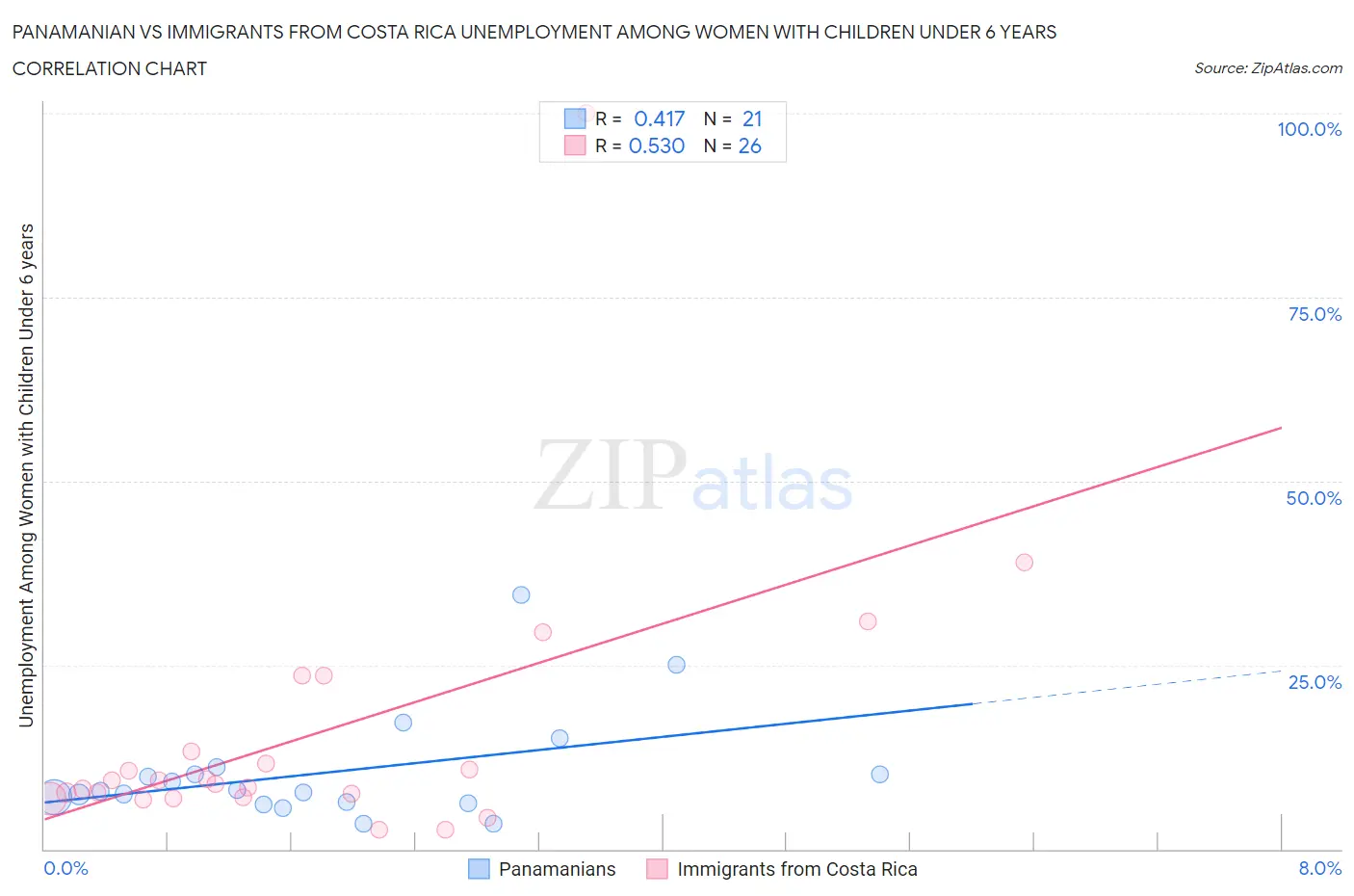 Panamanian vs Immigrants from Costa Rica Unemployment Among Women with Children Under 6 years