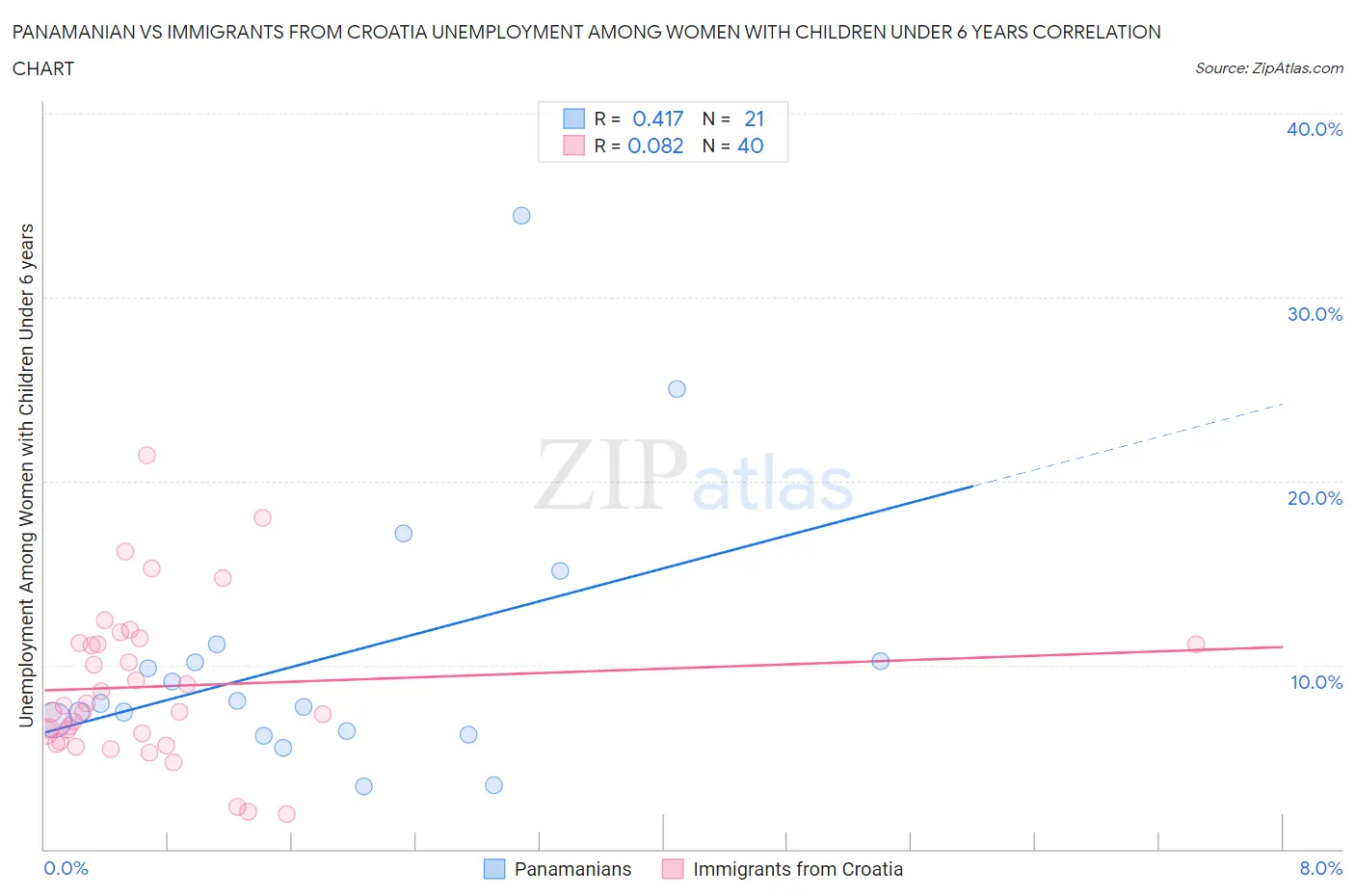 Panamanian vs Immigrants from Croatia Unemployment Among Women with Children Under 6 years