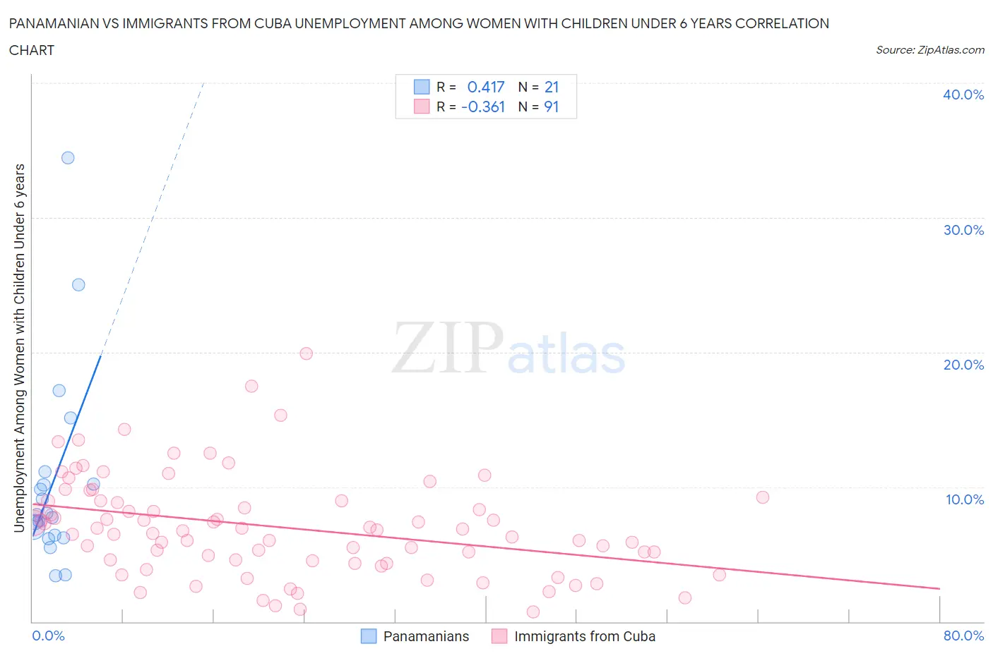 Panamanian vs Immigrants from Cuba Unemployment Among Women with Children Under 6 years