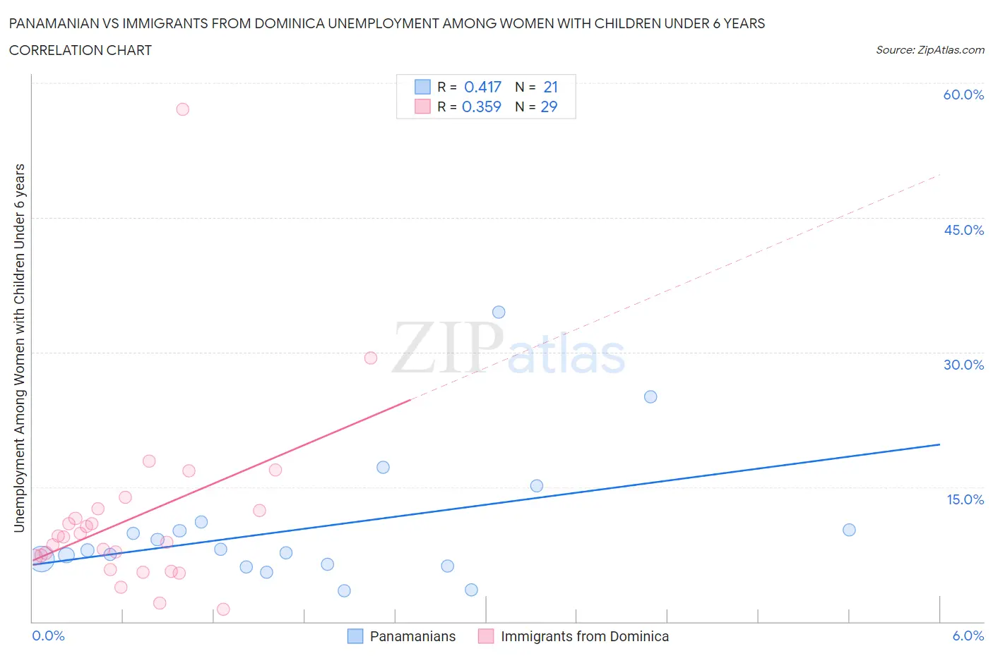 Panamanian vs Immigrants from Dominica Unemployment Among Women with Children Under 6 years