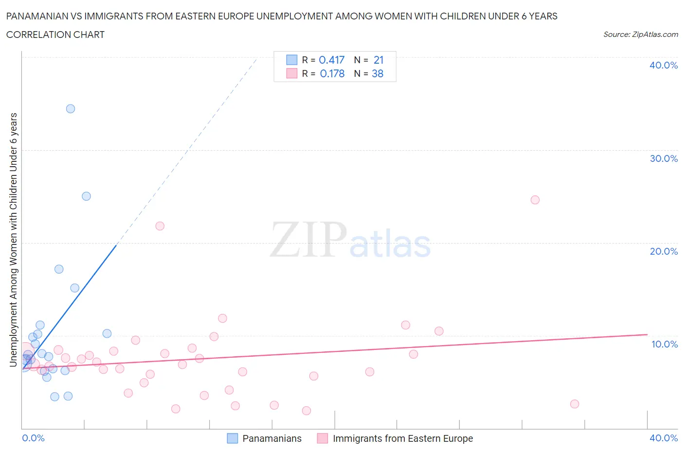 Panamanian vs Immigrants from Eastern Europe Unemployment Among Women with Children Under 6 years