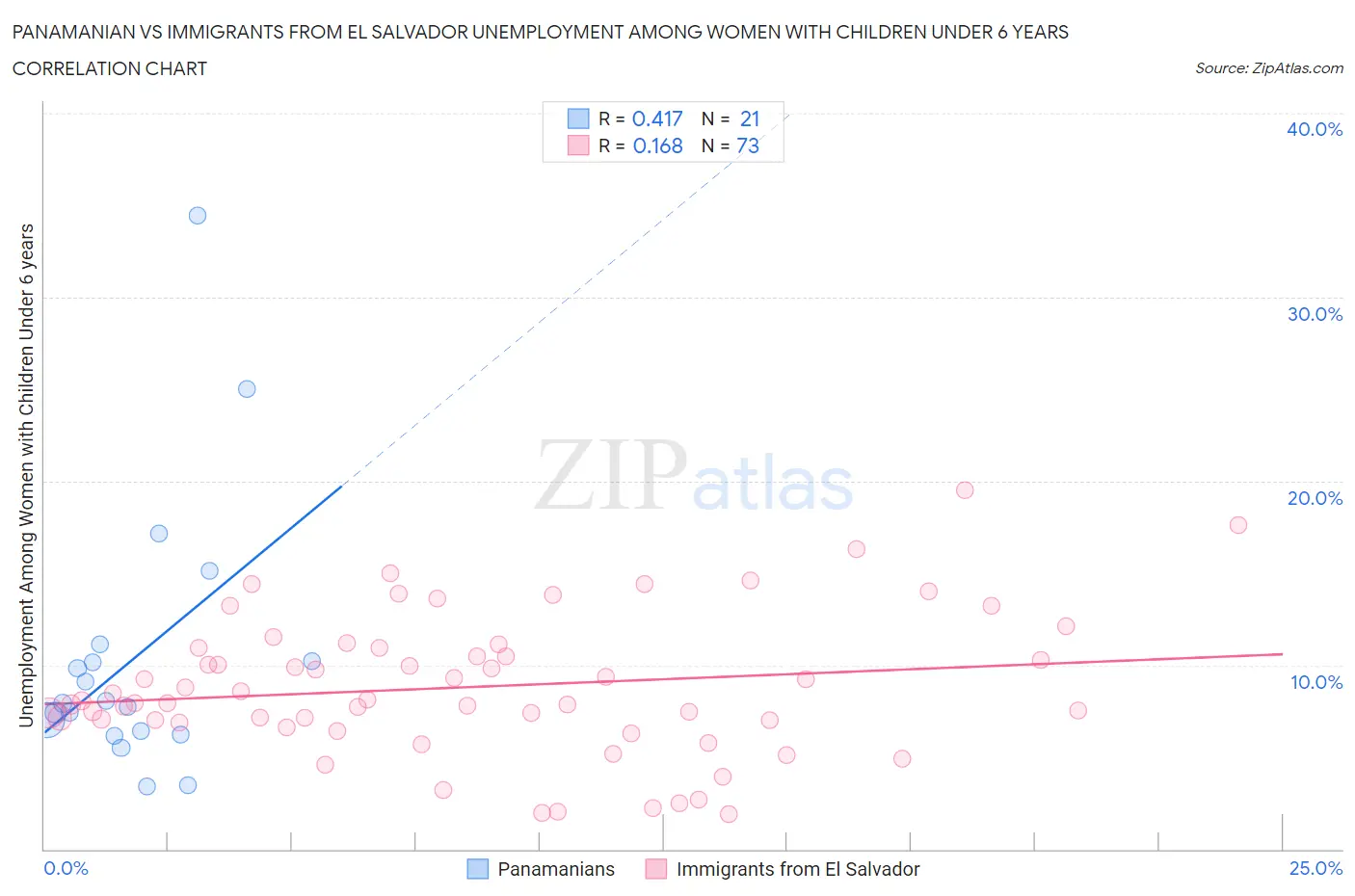 Panamanian vs Immigrants from El Salvador Unemployment Among Women with Children Under 6 years