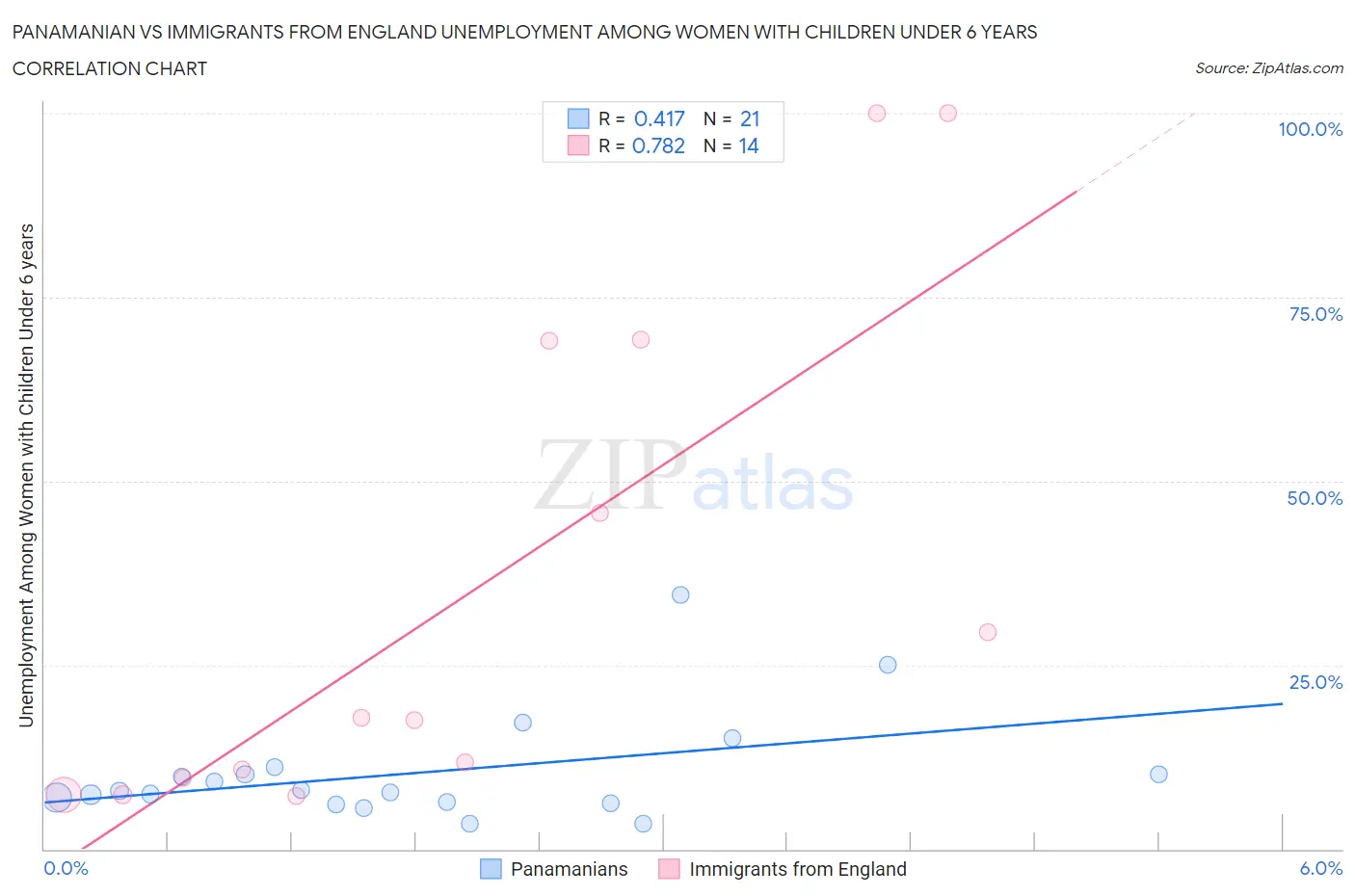 Panamanian vs Immigrants from England Unemployment Among Women with Children Under 6 years