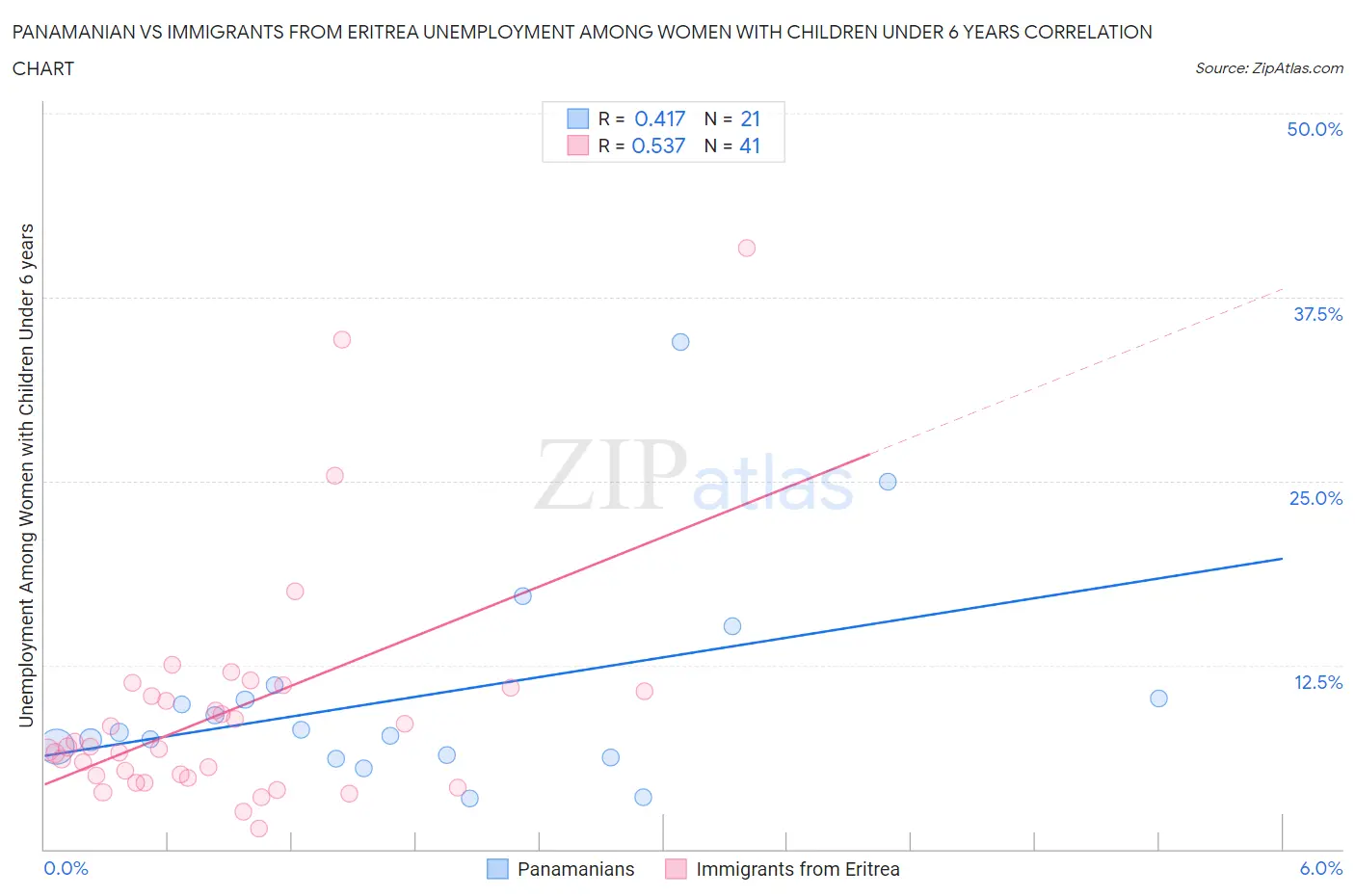 Panamanian vs Immigrants from Eritrea Unemployment Among Women with Children Under 6 years