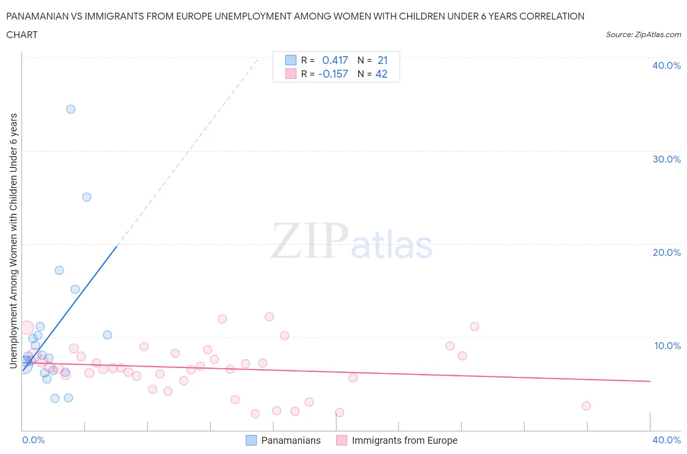 Panamanian vs Immigrants from Europe Unemployment Among Women with Children Under 6 years