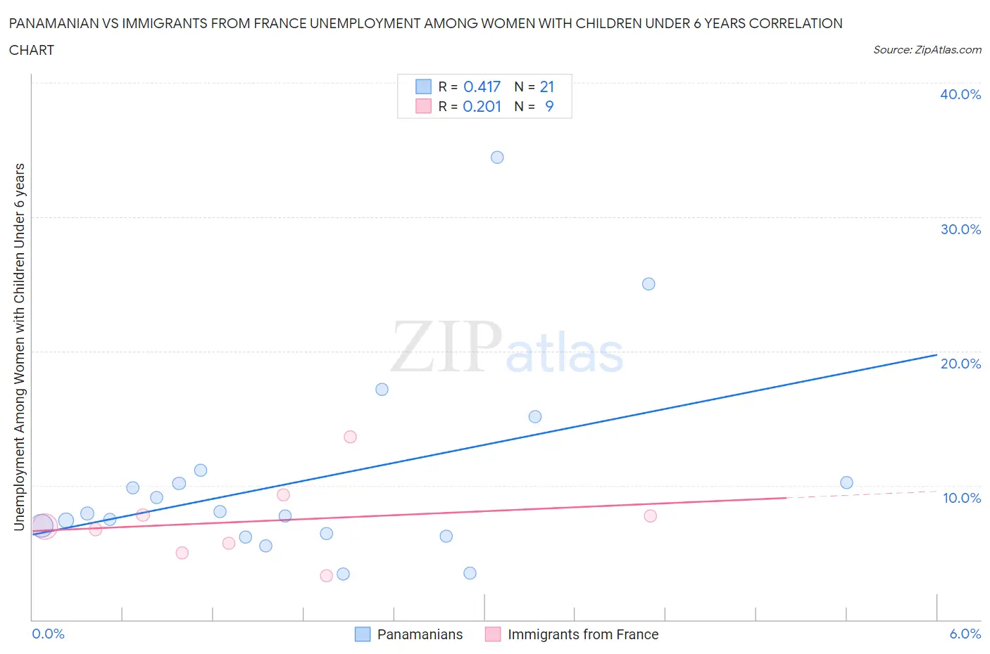 Panamanian vs Immigrants from France Unemployment Among Women with Children Under 6 years