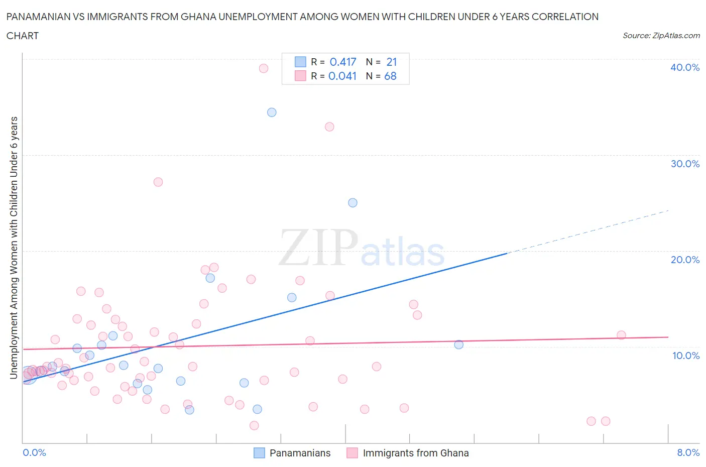 Panamanian vs Immigrants from Ghana Unemployment Among Women with Children Under 6 years