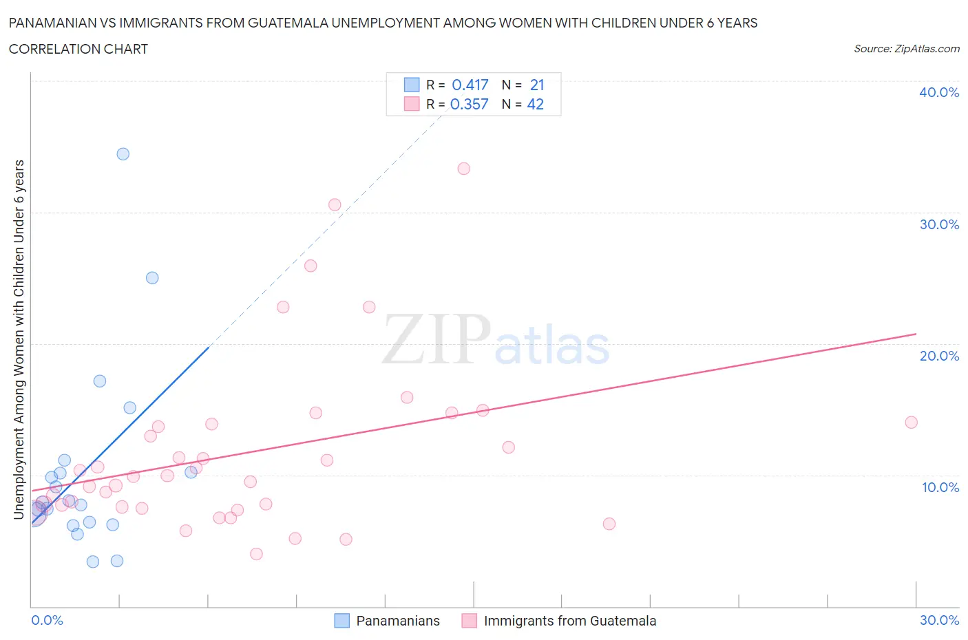 Panamanian vs Immigrants from Guatemala Unemployment Among Women with Children Under 6 years