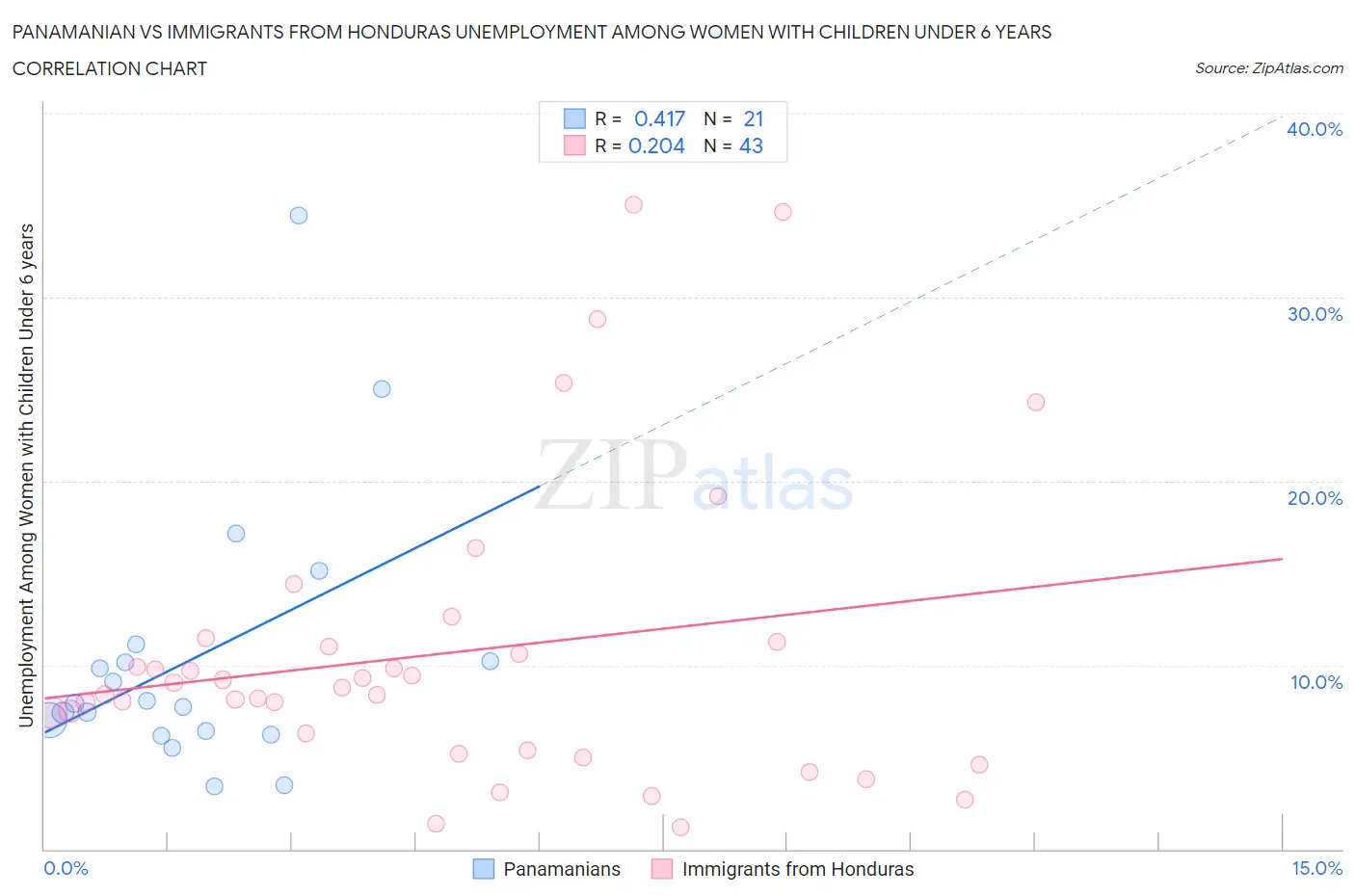 Panamanian vs Immigrants from Honduras Unemployment Among Women with Children Under 6 years