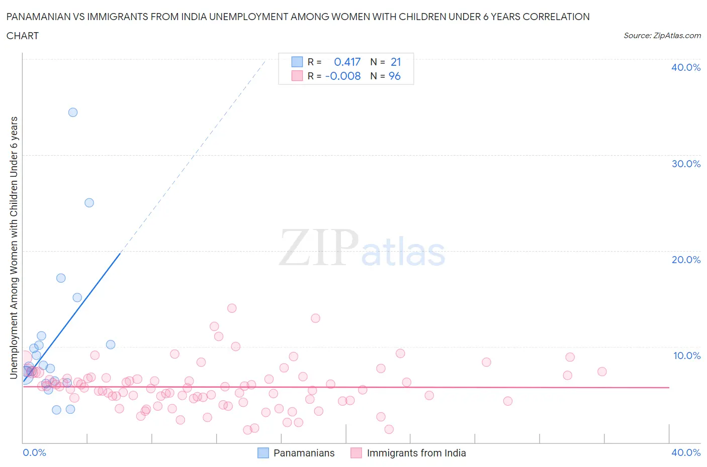 Panamanian vs Immigrants from India Unemployment Among Women with Children Under 6 years