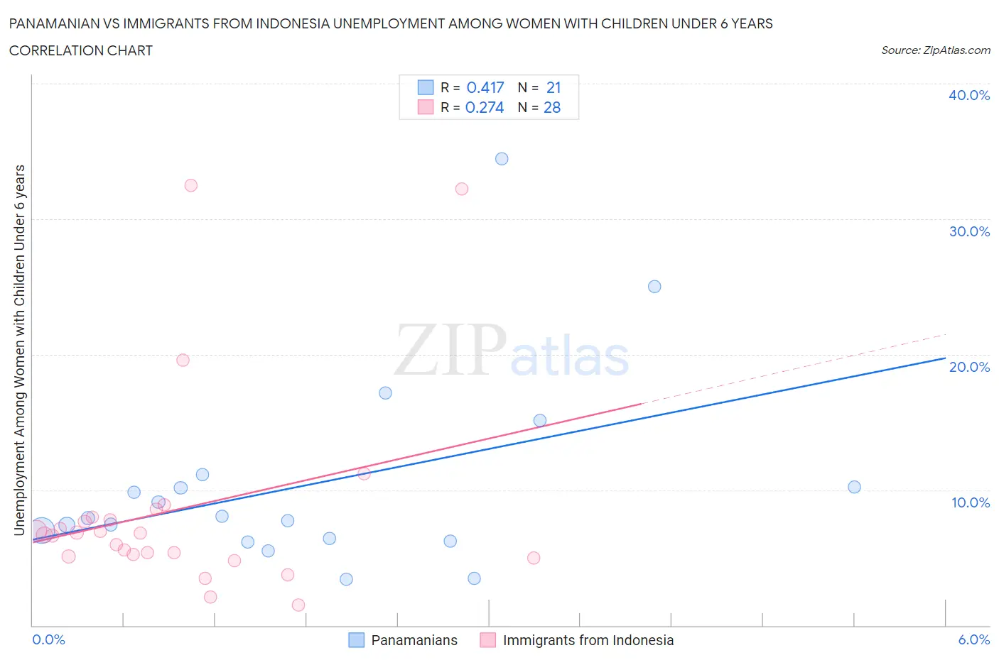 Panamanian vs Immigrants from Indonesia Unemployment Among Women with Children Under 6 years