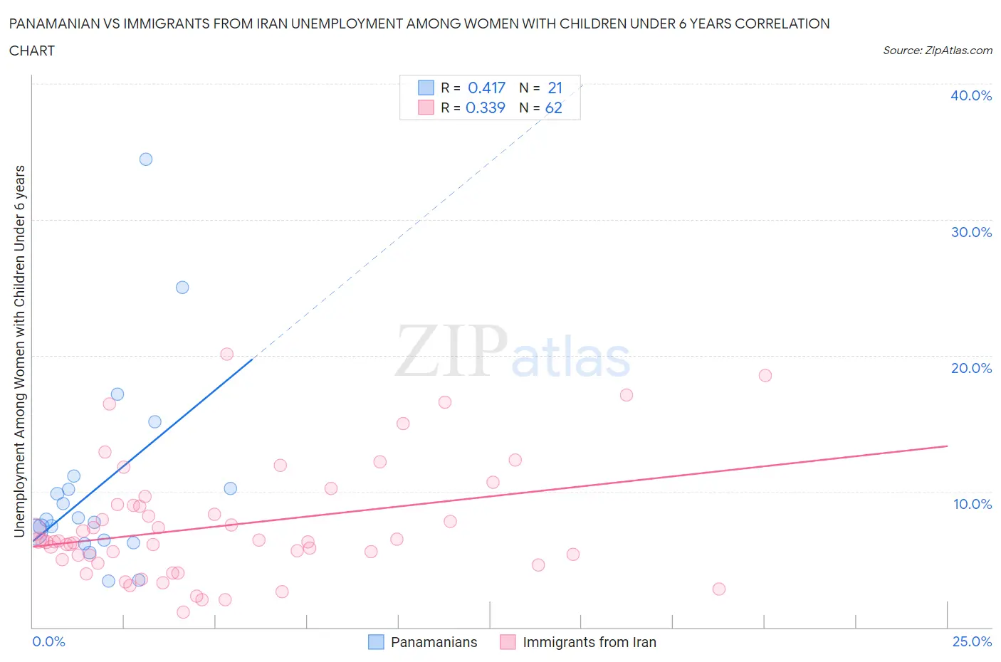 Panamanian vs Immigrants from Iran Unemployment Among Women with Children Under 6 years