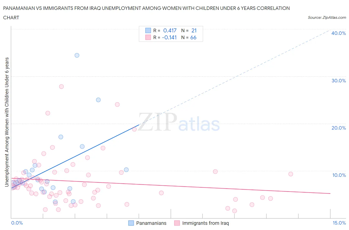 Panamanian vs Immigrants from Iraq Unemployment Among Women with Children Under 6 years