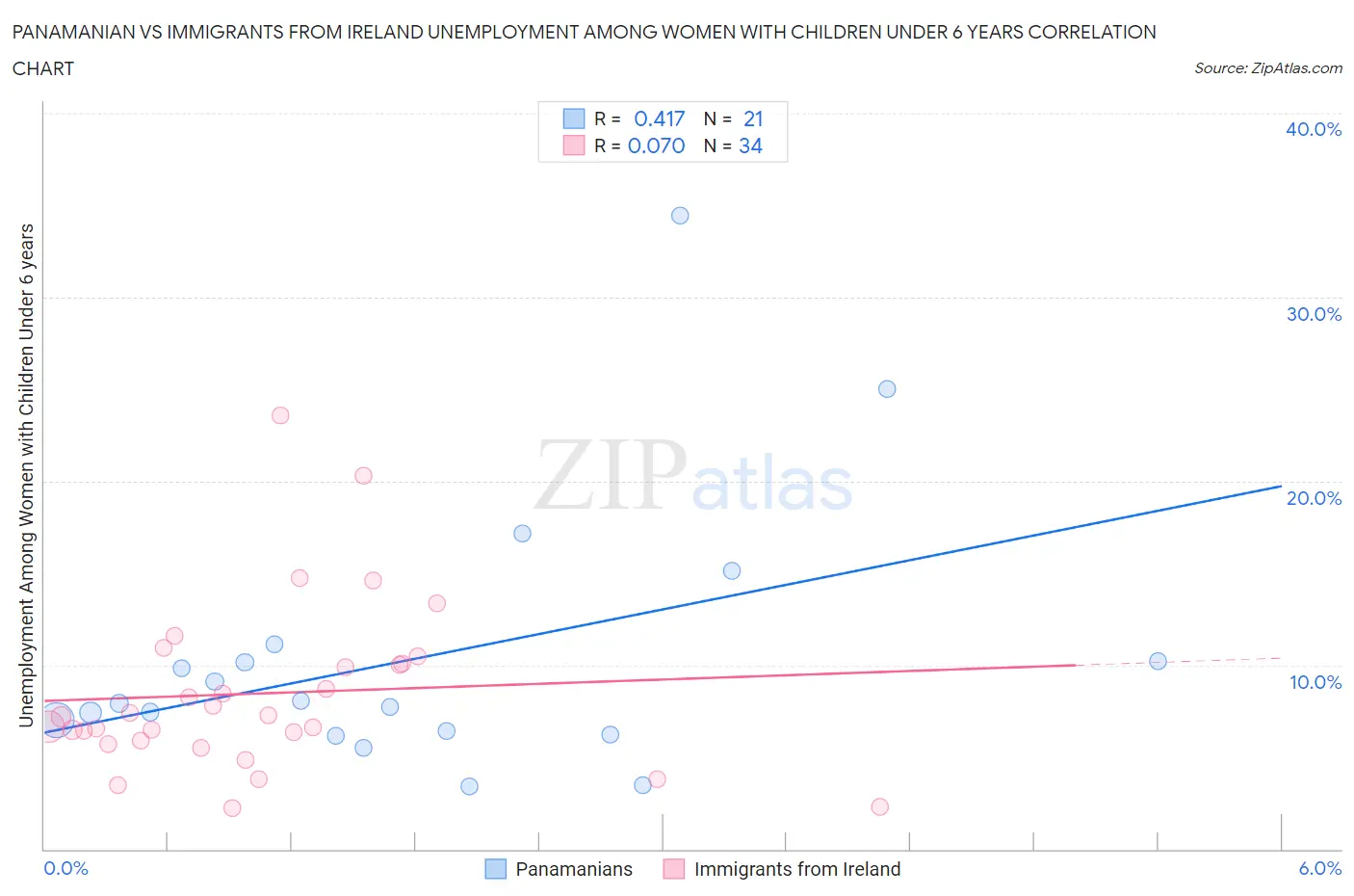 Panamanian vs Immigrants from Ireland Unemployment Among Women with Children Under 6 years