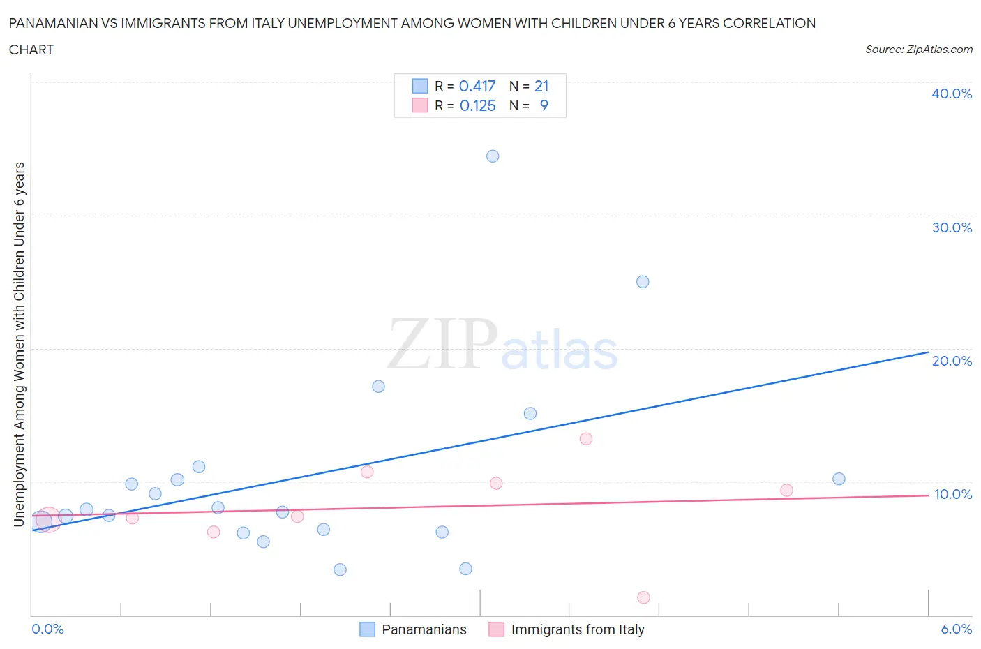 Panamanian vs Immigrants from Italy Unemployment Among Women with Children Under 6 years