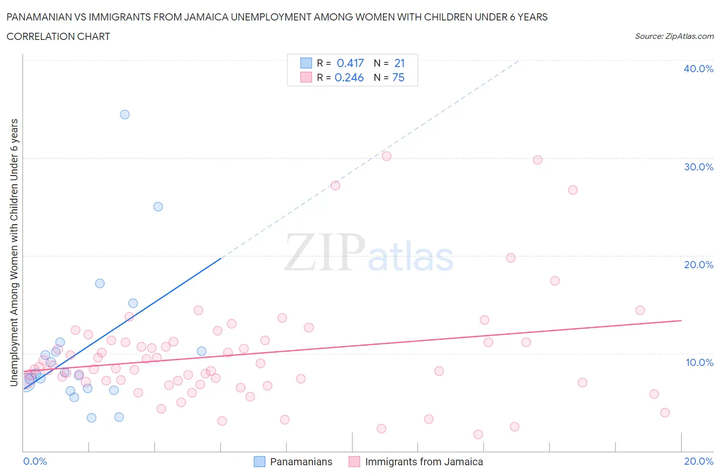 Panamanian vs Immigrants from Jamaica Unemployment Among Women with Children Under 6 years