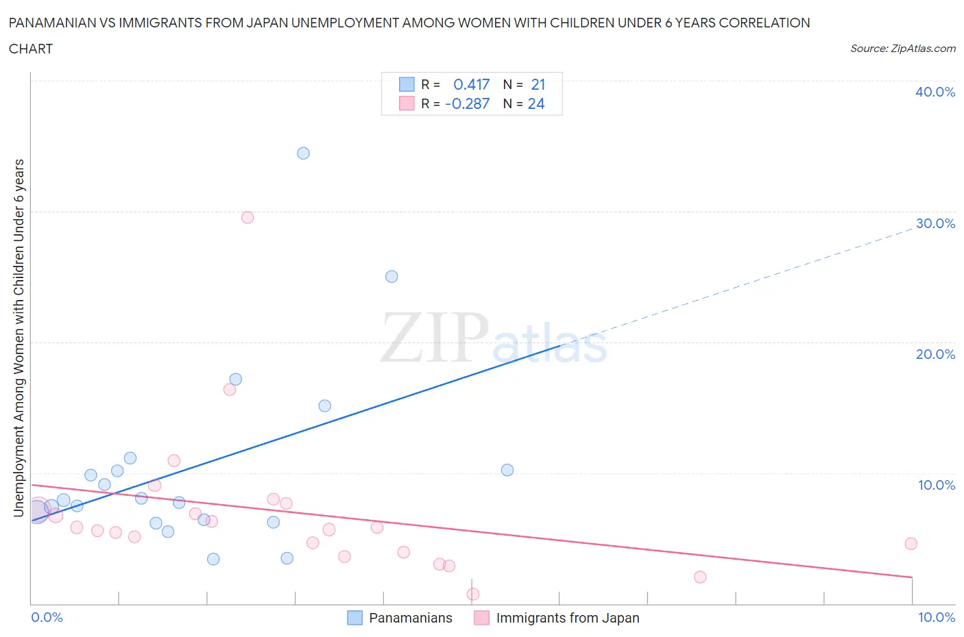 Panamanian vs Immigrants from Japan Unemployment Among Women with Children Under 6 years