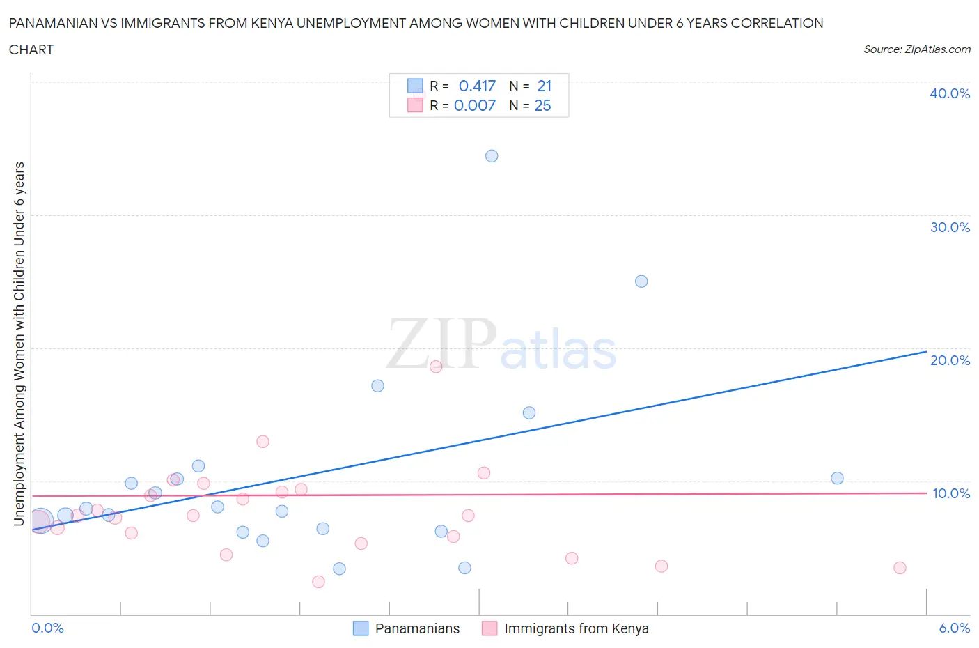 Panamanian vs Immigrants from Kenya Unemployment Among Women with Children Under 6 years