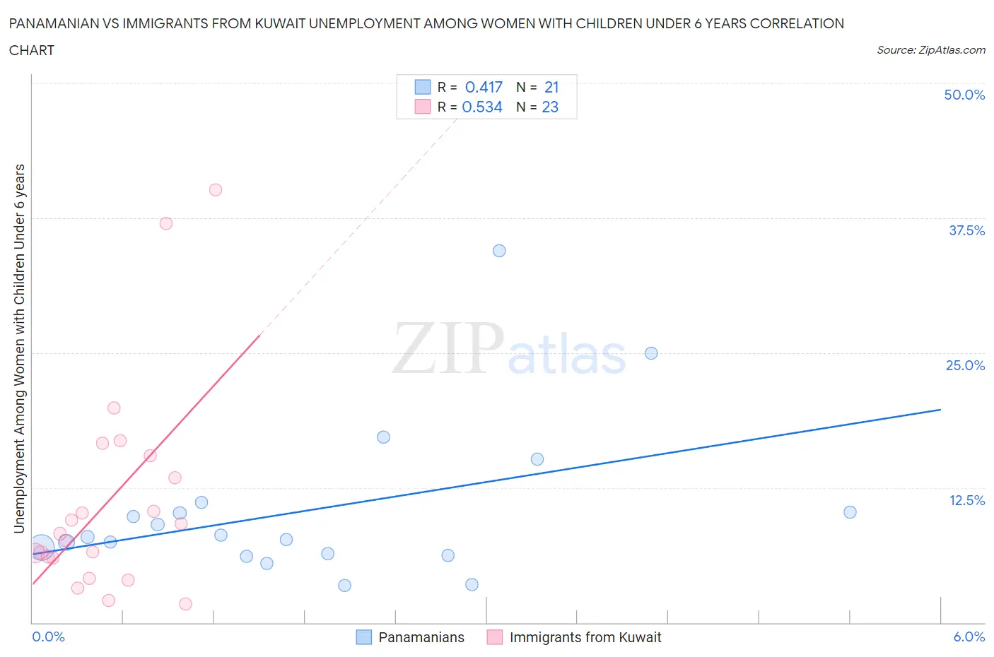 Panamanian vs Immigrants from Kuwait Unemployment Among Women with Children Under 6 years