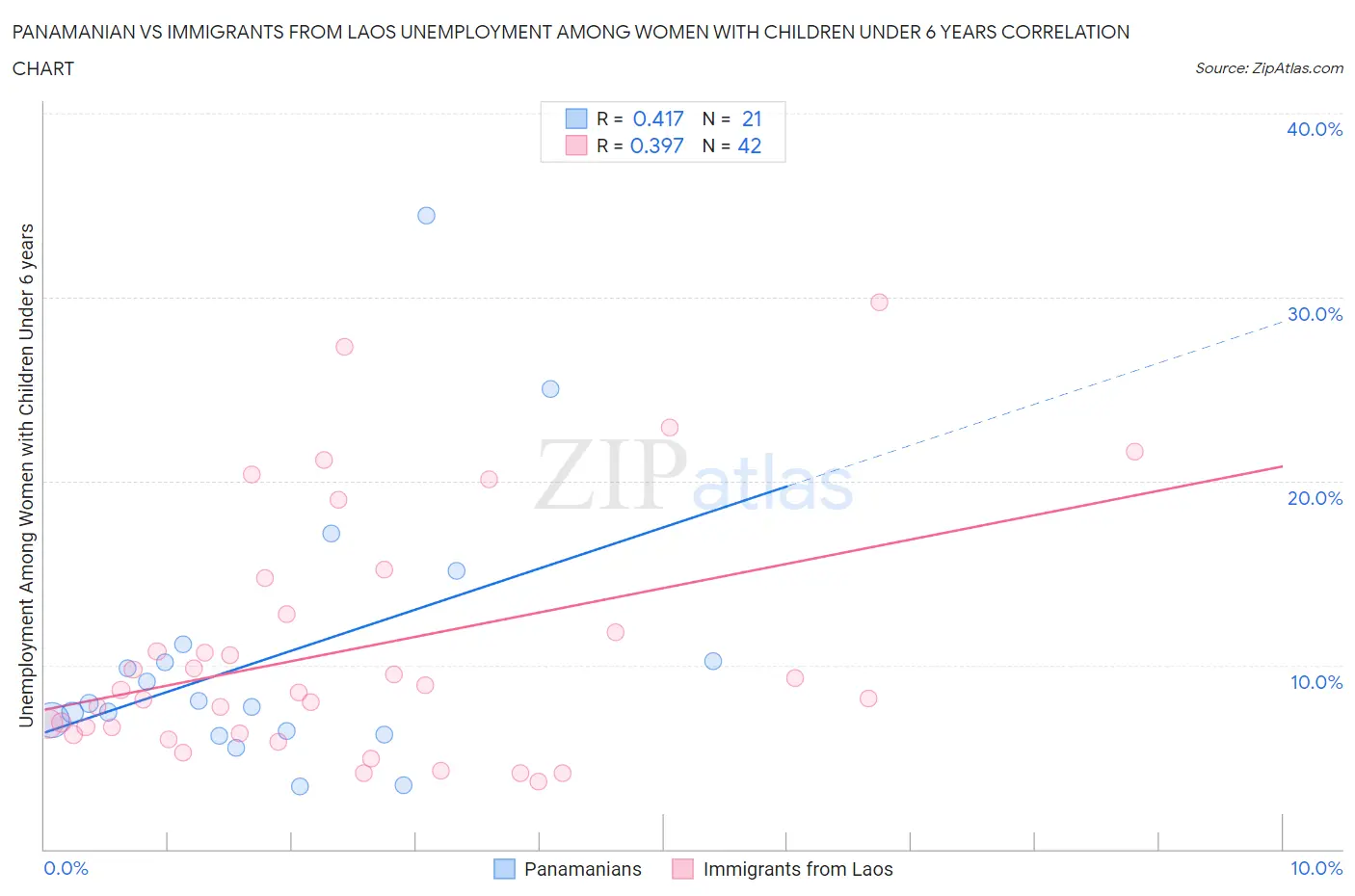 Panamanian vs Immigrants from Laos Unemployment Among Women with Children Under 6 years