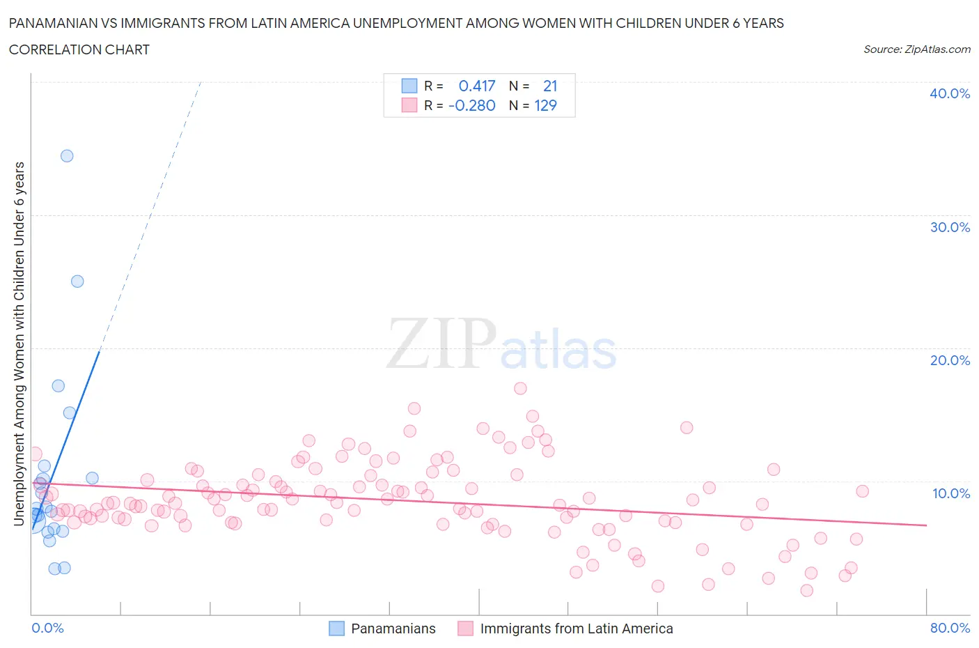 Panamanian vs Immigrants from Latin America Unemployment Among Women with Children Under 6 years