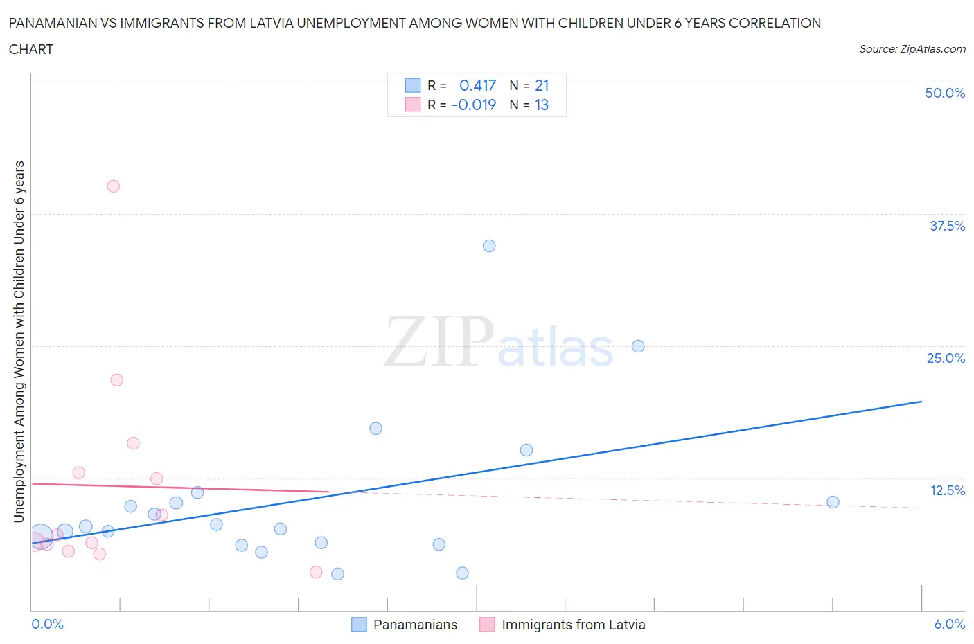 Panamanian vs Immigrants from Latvia Unemployment Among Women with Children Under 6 years