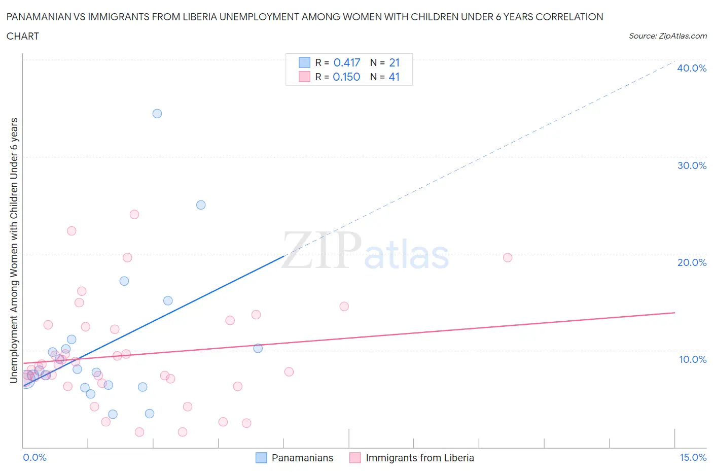 Panamanian vs Immigrants from Liberia Unemployment Among Women with Children Under 6 years