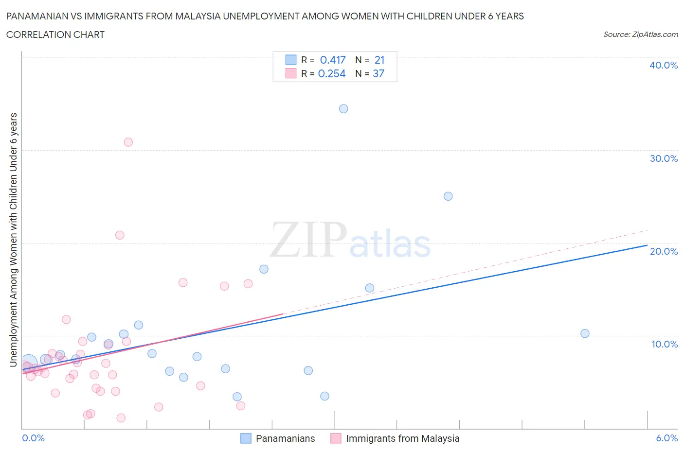 Panamanian vs Immigrants from Malaysia Unemployment Among Women with Children Under 6 years