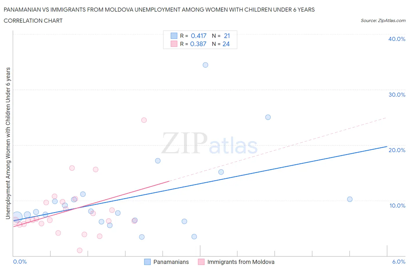 Panamanian vs Immigrants from Moldova Unemployment Among Women with Children Under 6 years