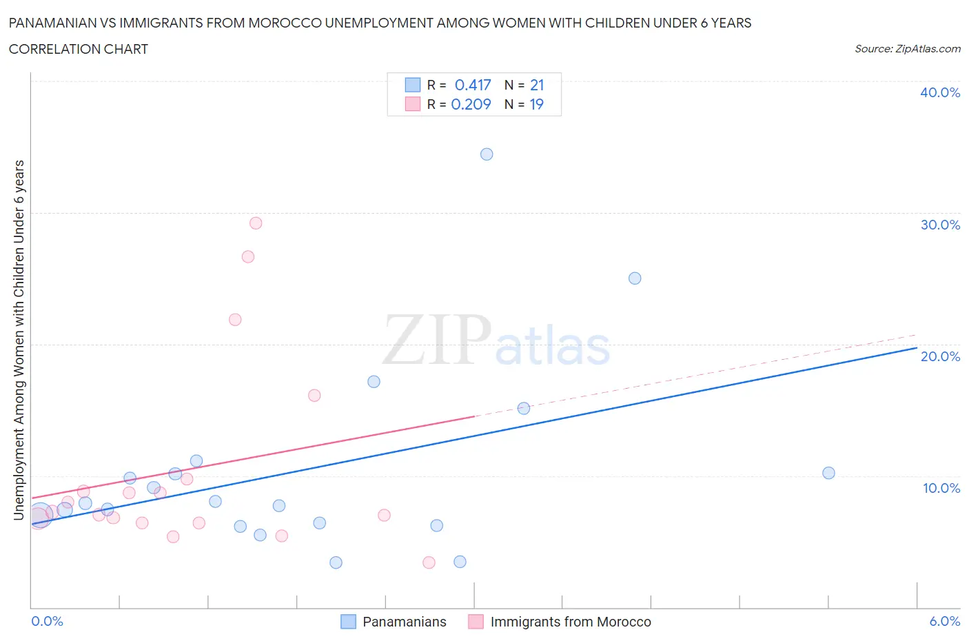 Panamanian vs Immigrants from Morocco Unemployment Among Women with Children Under 6 years